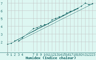 Courbe de l'humidex pour Grandfresnoy (60)