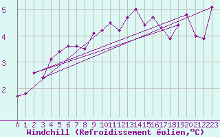 Courbe du refroidissement olien pour Crosby