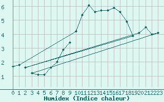 Courbe de l'humidex pour Gelbelsee