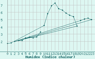 Courbe de l'humidex pour Little Rissington