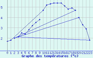 Courbe de tempratures pour Dippoldiswalde-Reinb