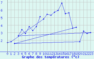 Courbe de tempratures pour Selonnet - Chabanon (04)