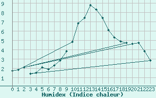 Courbe de l'humidex pour Sion (Sw)