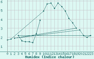 Courbe de l'humidex pour Marnitz