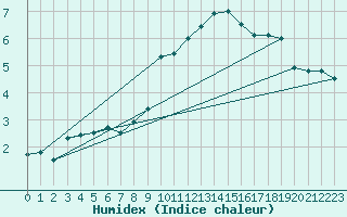 Courbe de l'humidex pour Lahr (All)