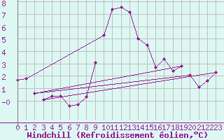 Courbe du refroidissement olien pour Landeck