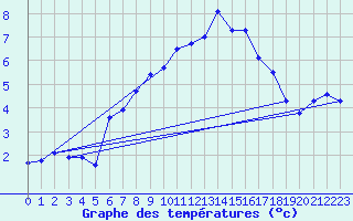 Courbe de tempratures pour Grand Saint Bernard (Sw)