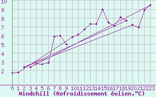 Courbe du refroidissement olien pour Geisenheim