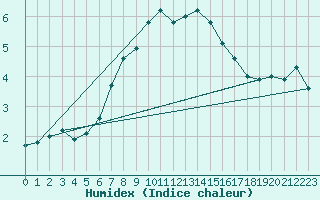 Courbe de l'humidex pour Semenicului Mountain Range