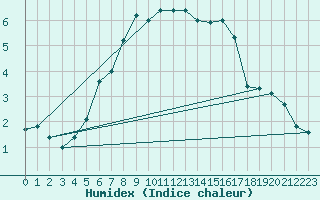Courbe de l'humidex pour Hamra