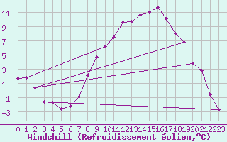Courbe du refroidissement olien pour Oschatz