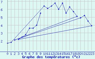 Courbe de tempratures pour Nyrud