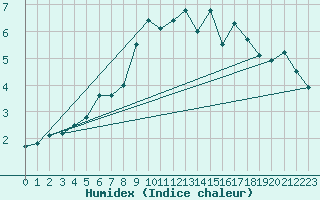 Courbe de l'humidex pour Nyrud