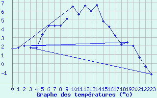 Courbe de tempratures pour Bruck / Mur