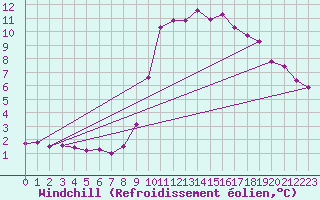 Courbe du refroidissement olien pour Lans-en-Vercors - Les Allires (38)