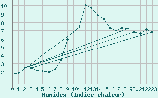 Courbe de l'humidex pour Neuhaus A. R.