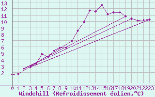 Courbe du refroidissement olien pour Chaumont (Sw)