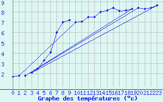 Courbe de tempratures pour Setsa