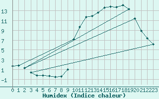 Courbe de l'humidex pour Cerisiers (89)