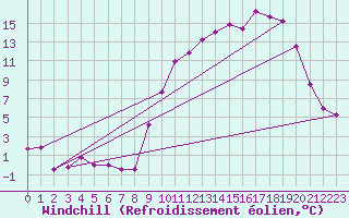 Courbe du refroidissement olien pour Cornus (12)