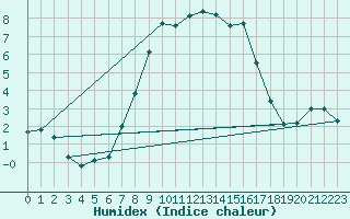 Courbe de l'humidex pour Biclesu