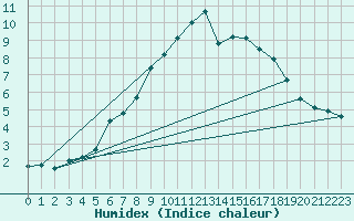 Courbe de l'humidex pour Fichtelberg