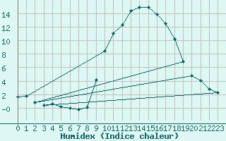 Courbe de l'humidex pour Isle-sur-la-Sorgue (84)