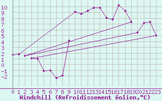 Courbe du refroidissement olien pour Saint-Mdard-d