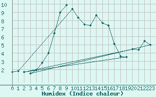 Courbe de l'humidex pour Bagaskar