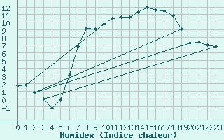 Courbe de l'humidex pour Weissenburg