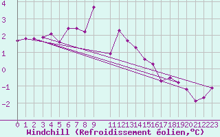 Courbe du refroidissement olien pour Lesce