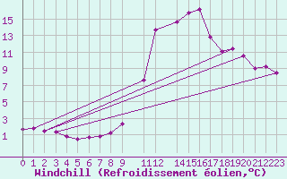Courbe du refroidissement olien pour Goulles - Bagnard (19)