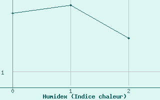 Courbe de l'humidex pour Kittila Sammaltunturi