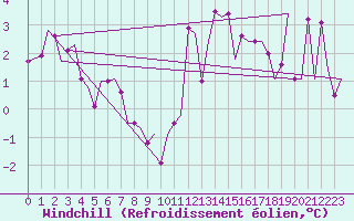 Courbe du refroidissement olien pour Zurich-Kloten