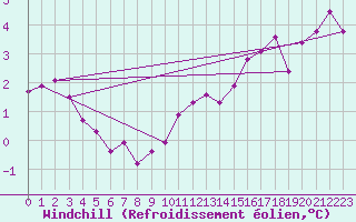 Courbe du refroidissement olien pour Weybourne