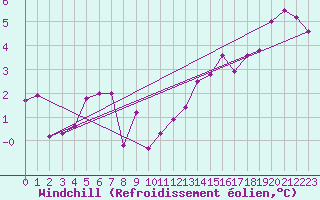 Courbe du refroidissement olien pour Chteau-Chinon (58)