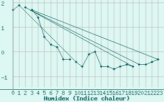 Courbe de l'humidex pour Bad Kissingen