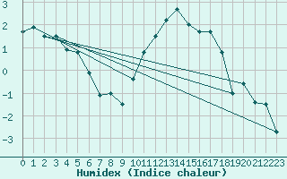 Courbe de l'humidex pour Kinloss