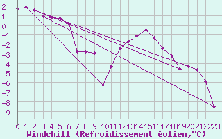 Courbe du refroidissement olien pour Kahler Asten