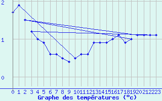 Courbe de tempratures pour Haegen (67)