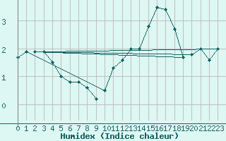 Courbe de l'humidex pour Mende - Chabrits (48)