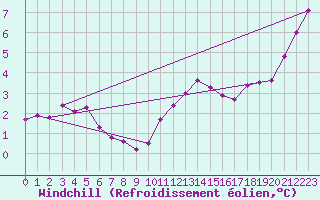 Courbe du refroidissement olien pour Charleroi (Be)