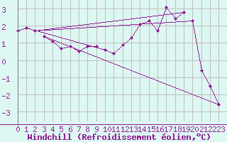 Courbe du refroidissement olien pour Bellefontaine (88)
