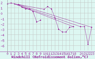 Courbe du refroidissement olien pour Fair Isle