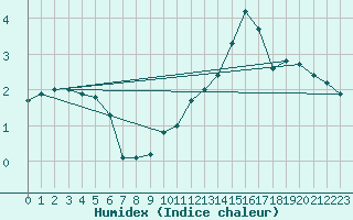 Courbe de l'humidex pour Bourges (18)