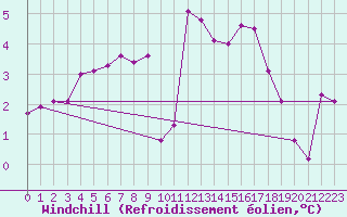 Courbe du refroidissement olien pour South Uist Range