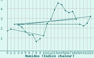 Courbe de l'humidex pour Renwez (08)