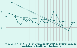 Courbe de l'humidex pour Anvers (Be)