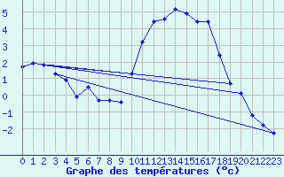 Courbe de tempratures pour Saint-Philbert-de-Grand-Lieu (44)