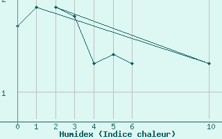 Courbe de l'humidex pour Egg Island